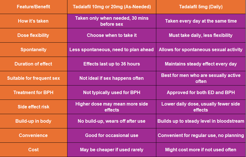 Table comparing tadalafil 10mg and 20mg (when required) to tadalafil 5mg (daily). Courierpharmacy.co.uk