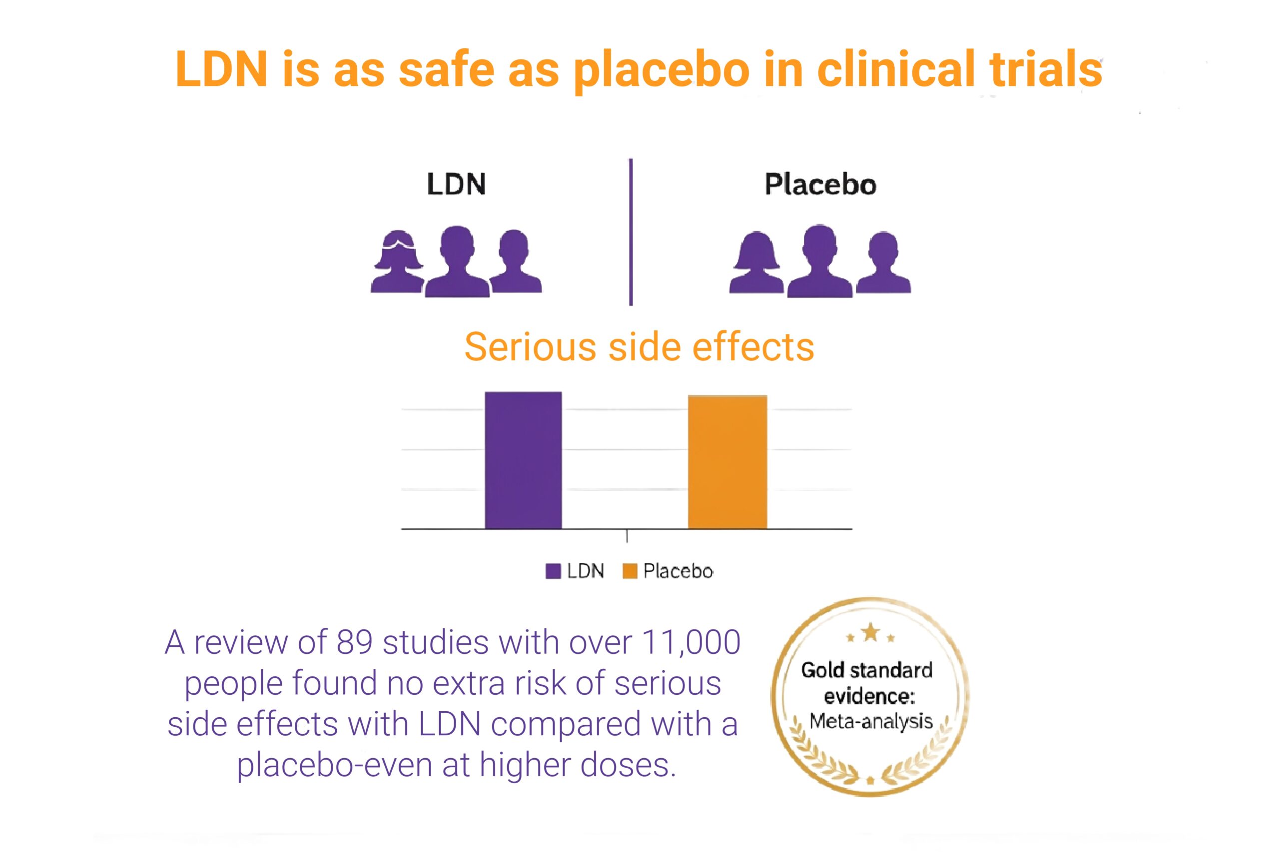 LDN is as safe as placebo courierpharmacy.co.uk