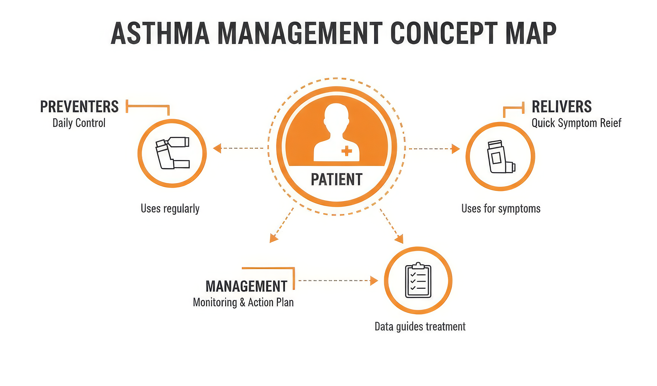Asthma management concept map | courierpharmacy.co.uk