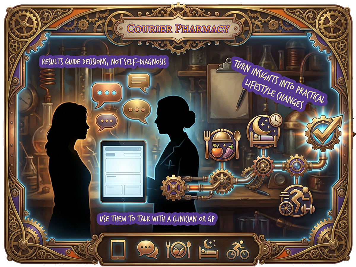 Blood test results guide decisions, not self diagnosis at courierpharmacy.co.uk | How to use your results Two silhouettes discussing blood test results on a tablet in a steampunk lab setting at courierpharmacy.co.uk, with icons for lifestyle changes (food, sleep, exercise), conversation bubbles, and text "Results guide decisions, not self diagnosis" and "Use them to talk with a clinician or GP" – Courier Pharmacy infographic